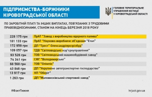 На Кіровоградщині підприємство заборгувало працівникам 228 175 гривень