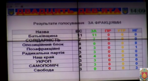 На Кіровоградщині прийняли бюджет: «Свобода» та «Опозиційна платформа» стали «союзниками»