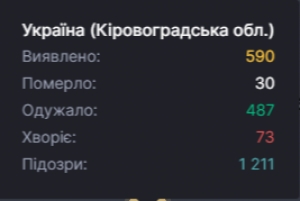 11 жителів Кіровоградщини побороли COVID-19