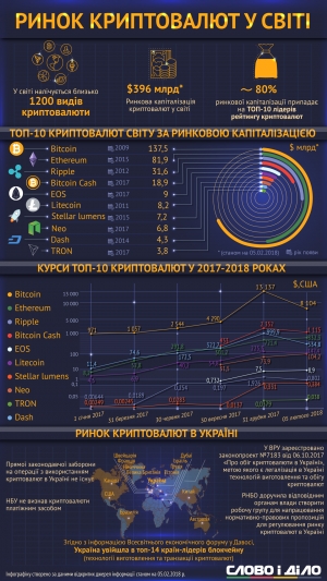 Топ-10 найпопулярніших криптовалют у світі