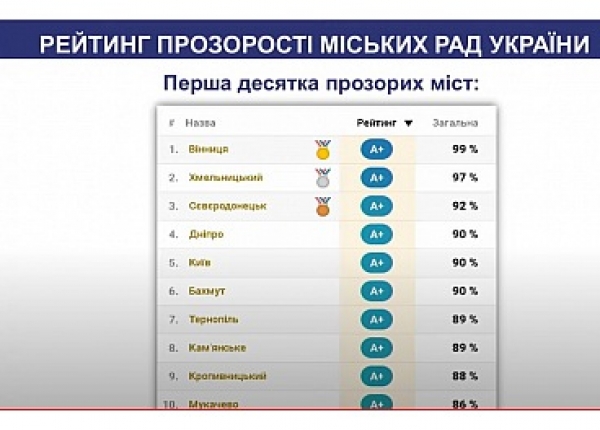 Кропивницький потрапив у 10 найпрозоріших міст України