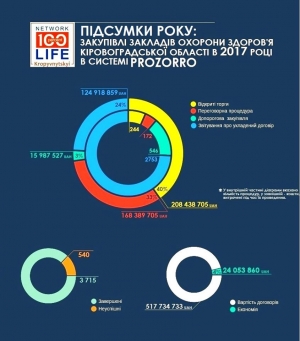 Медичні заклади області за минулий рік витратили через ProZorro більше півмільярда гривень