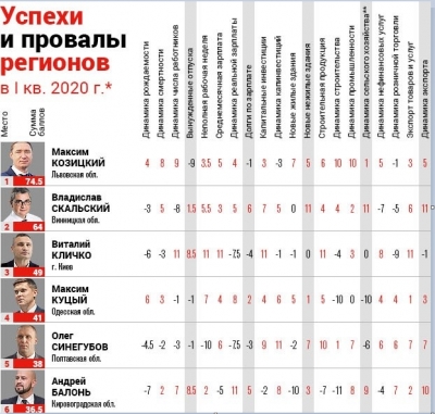 Голова Кіровоградської ОДА в десятці кращих