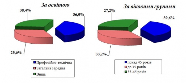 Більше 60 відсотків безробітних Кіровоградщини  -  жінки