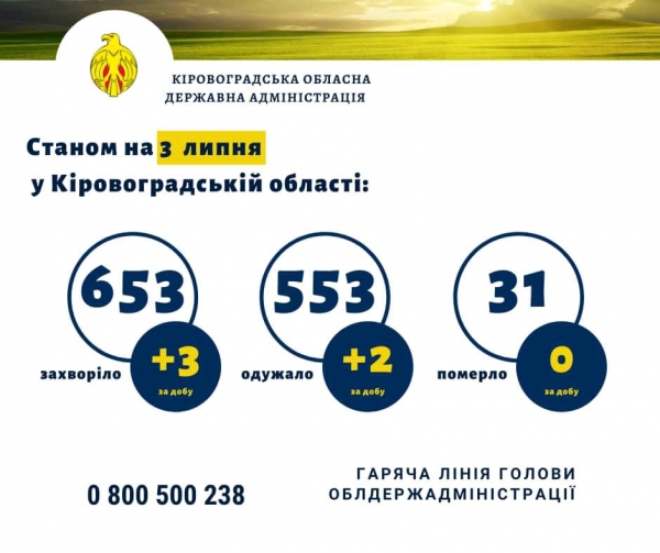 Нв Кіровоградщині плюс 3 нові випадки захворювання на коронавірус